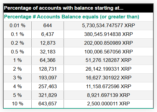 XRP Rich List