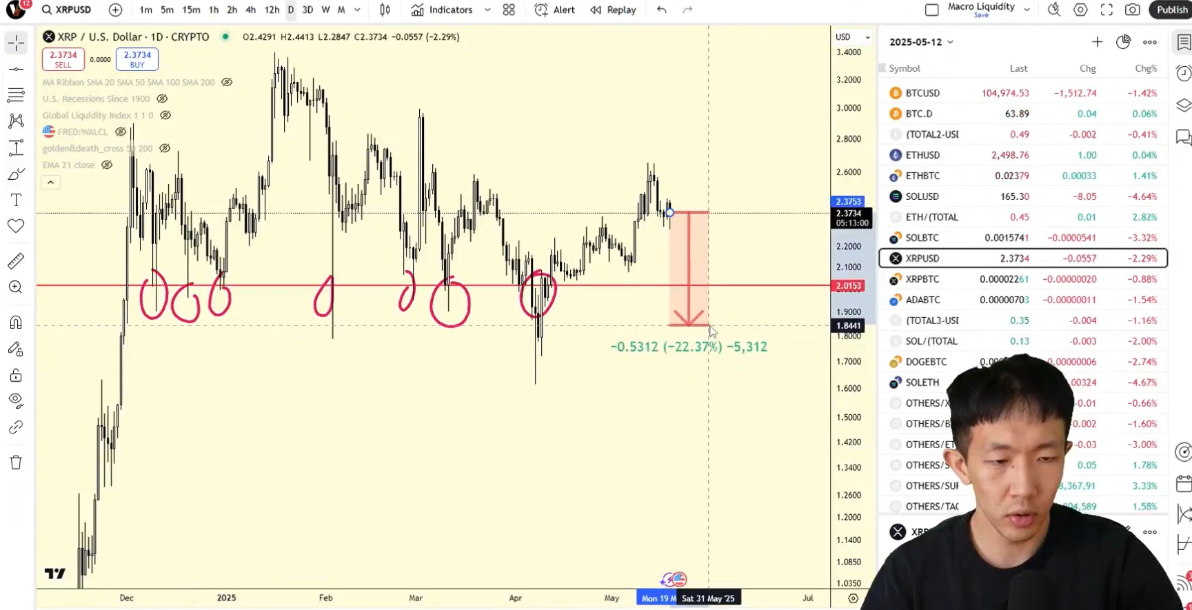 XRP USD 22 Retracement