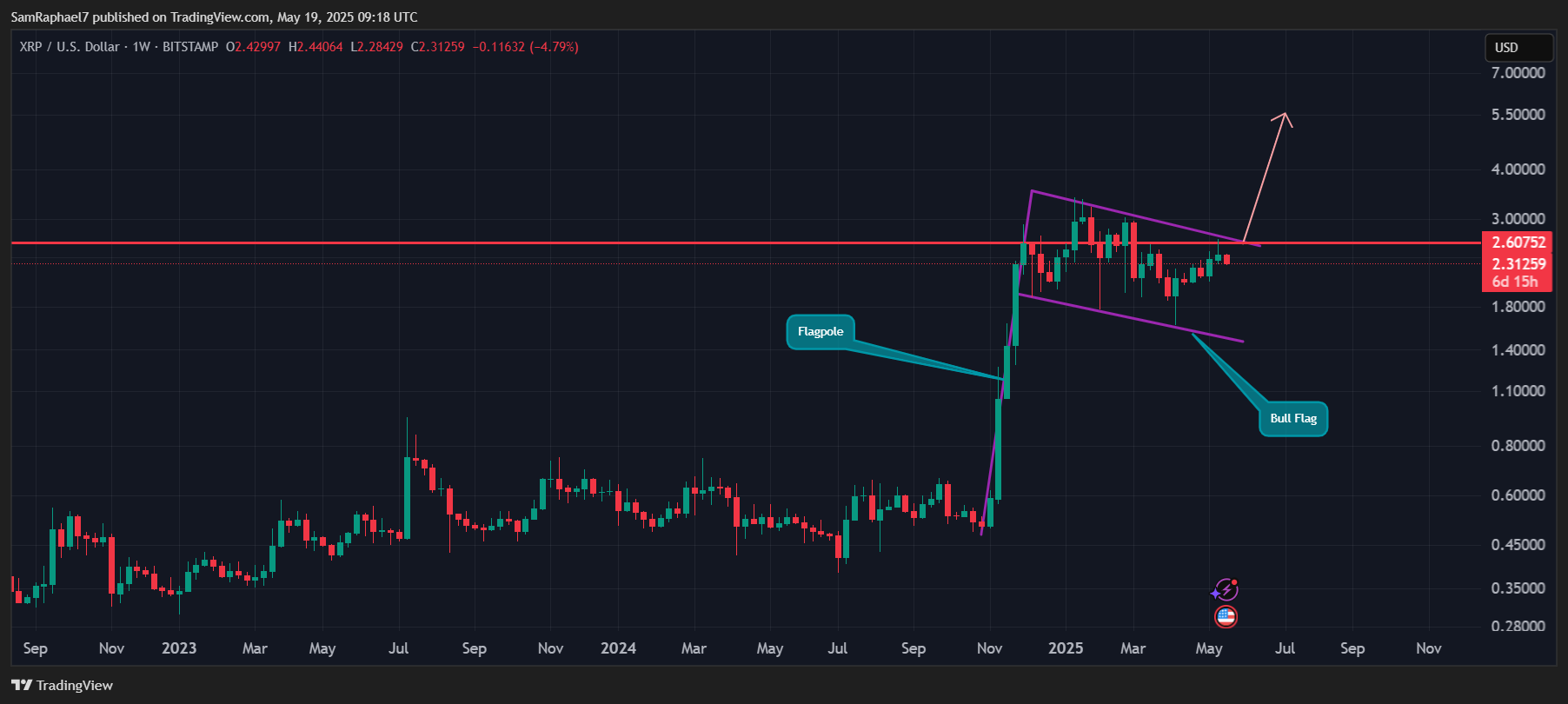 XRP Weekly Bull Flag