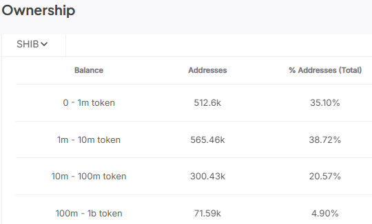Addresses holding between 100M and 1B SHIB