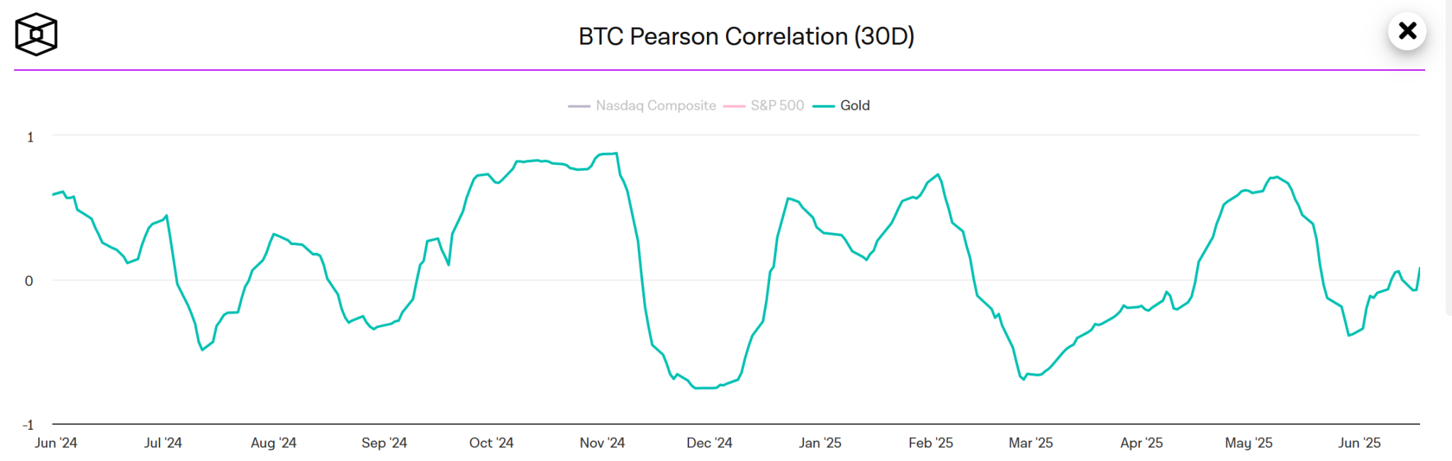 BTC Pearson Correlation