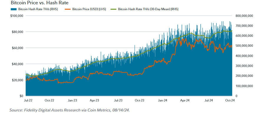 Bitcoin Hashrate and Price Rally Establishes Security