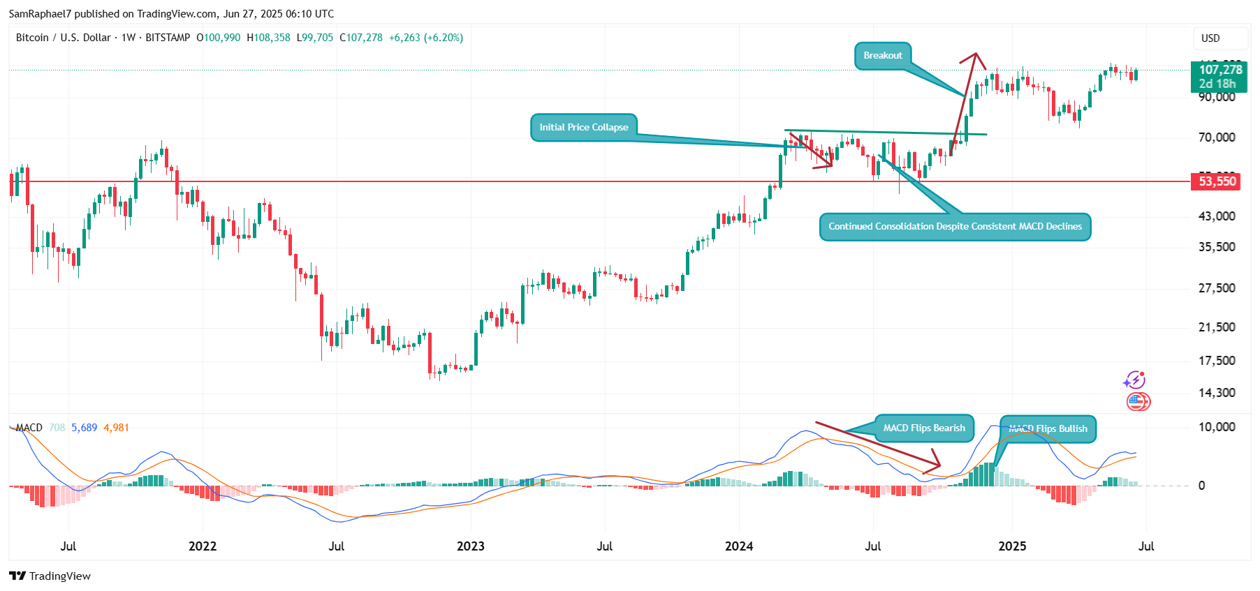 Bitcoin MACD Trend