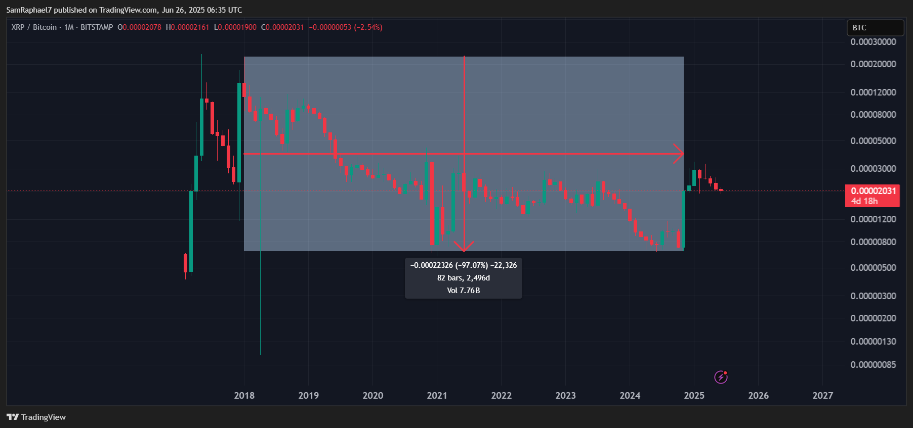 Bitcoin Outperforms XRP