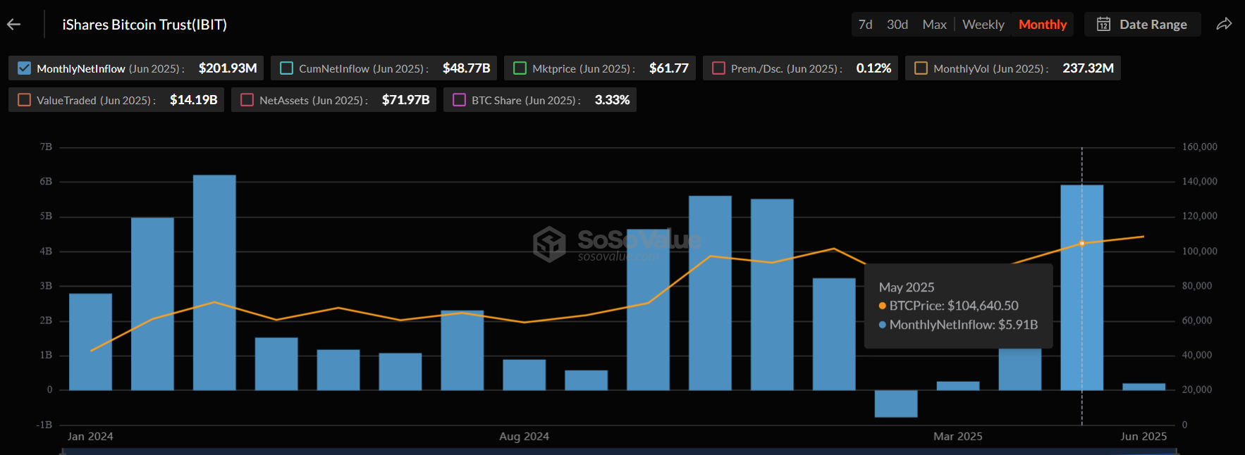 BlackRock Bitcoin ETF May 2025 Netflow Sosovalue