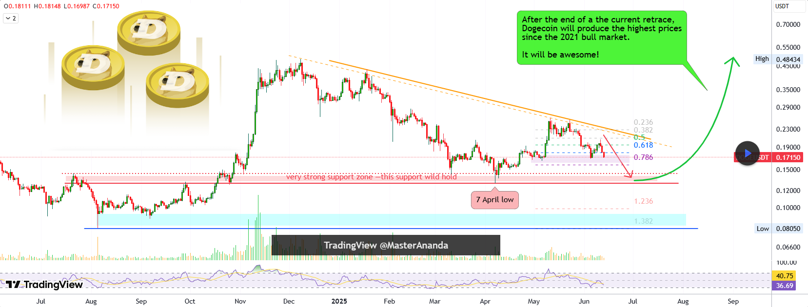 Dogecoin Analysis per MasterAnanda
