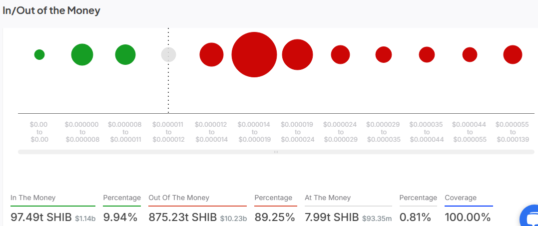 IntoTheBlock In and Out of the Money metric for SHIB