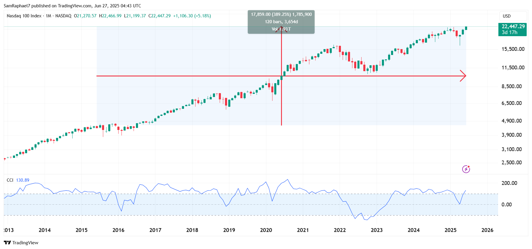 NASDAQ 10 Year Performance