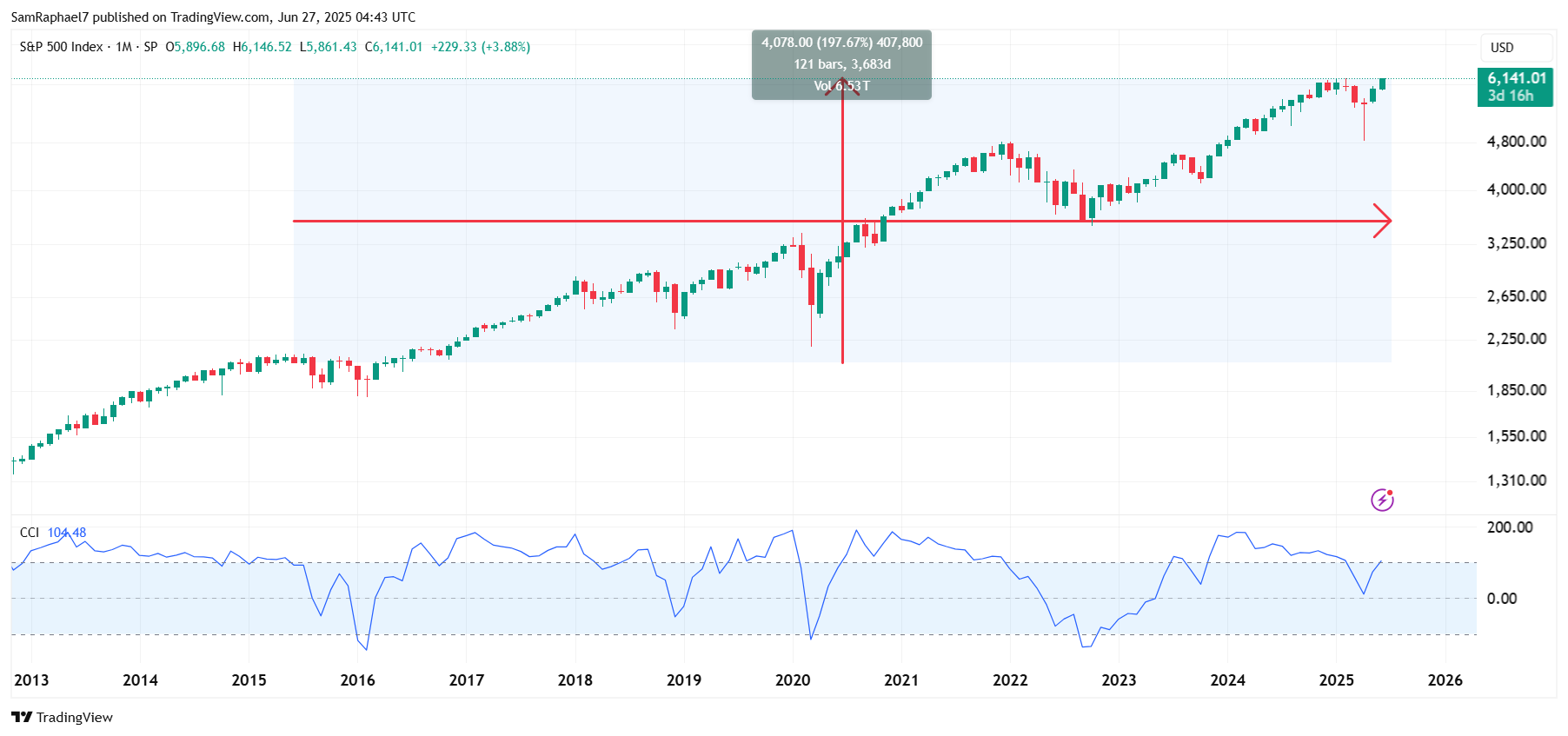 SP 500 10 Year Performance