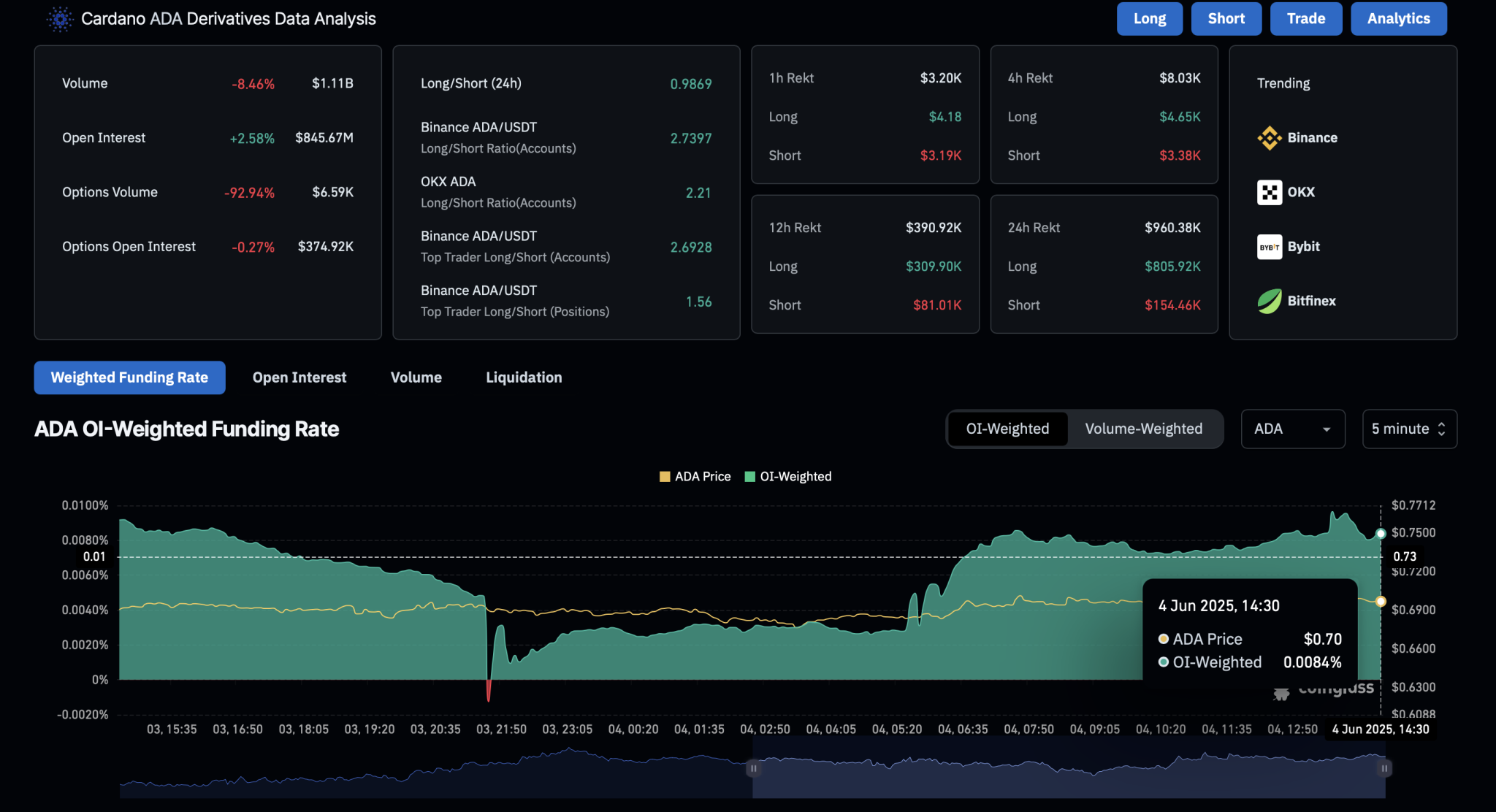 Cardano Derivatives
