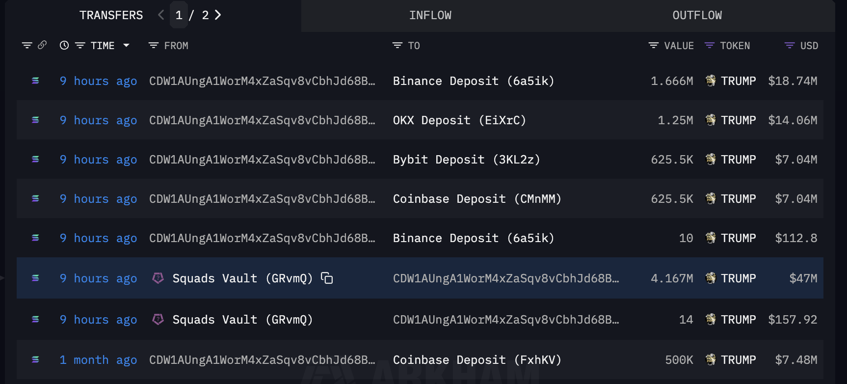 Surge in TRUMP meme coin to exchanges