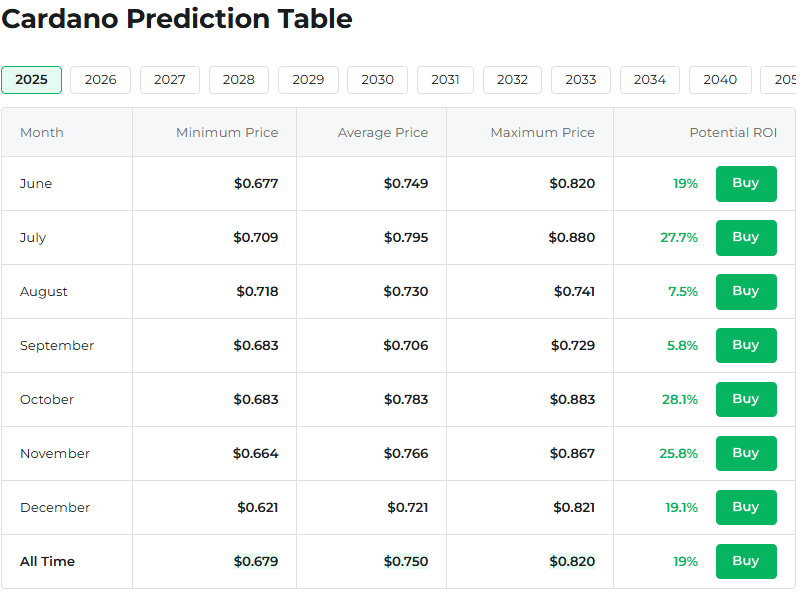 Here is the Cardano Price by the End of 2025, According to Deepseek