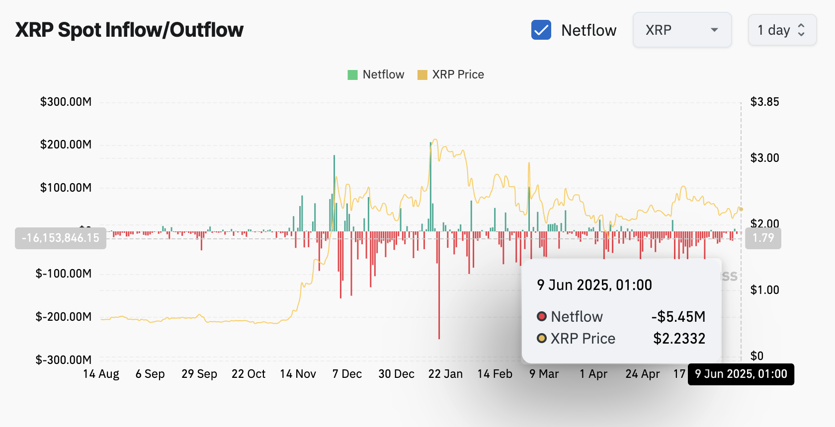 Chart showing outflows dominating XRP market cap | CoinGlass