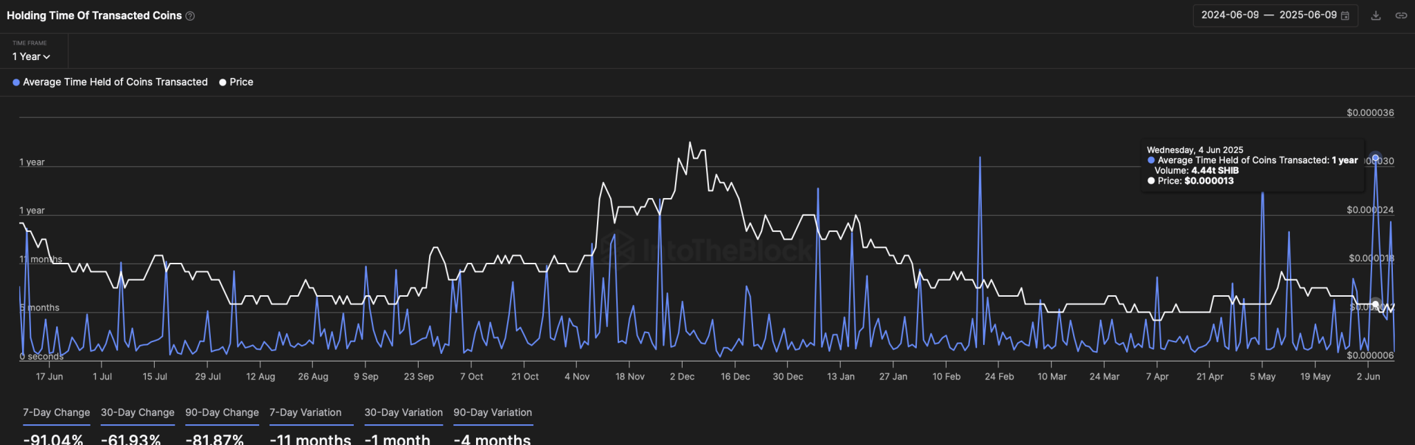 Holding Time Of Transacted SHIB Tokens