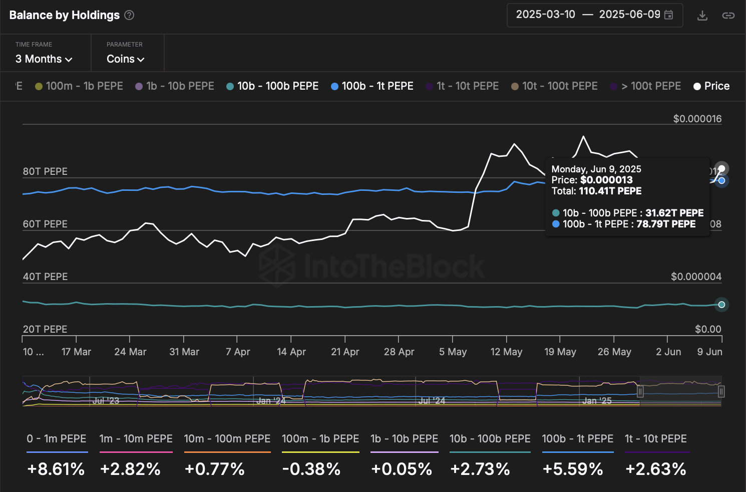 PEPE Balance by Holdings