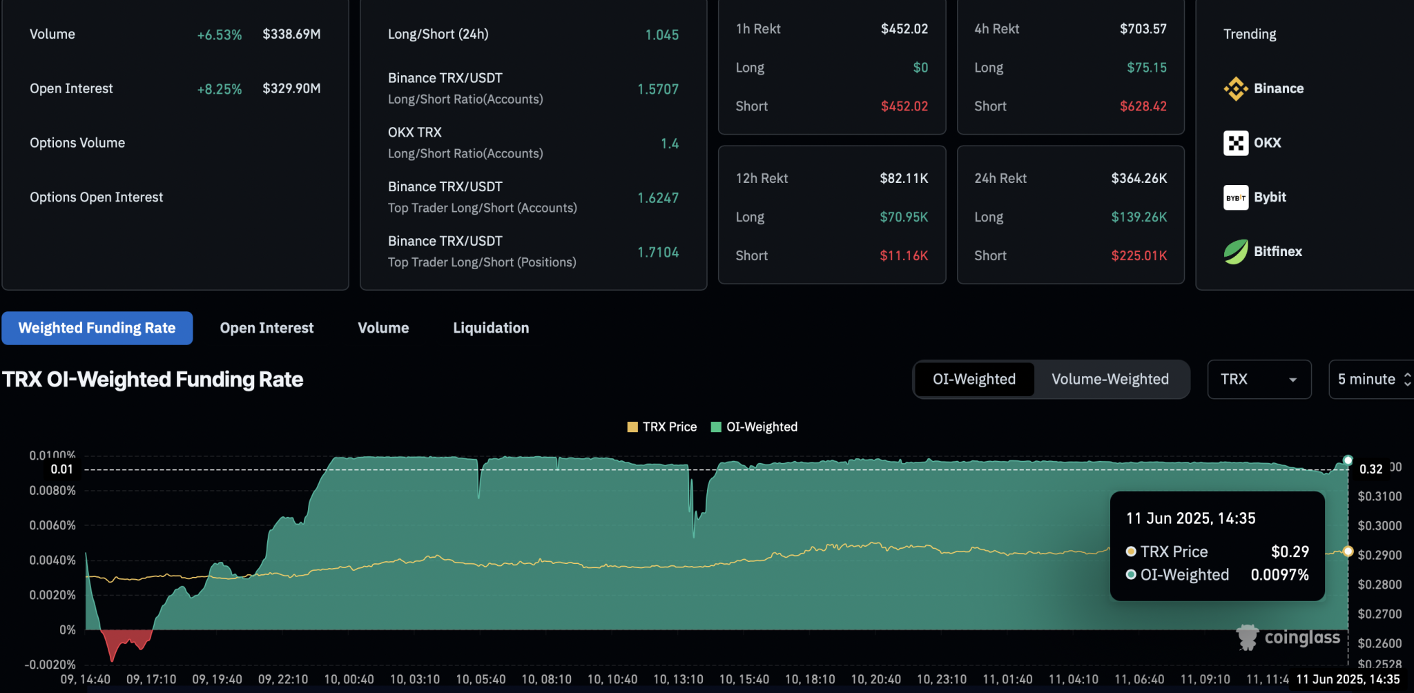 TRX Derivatives