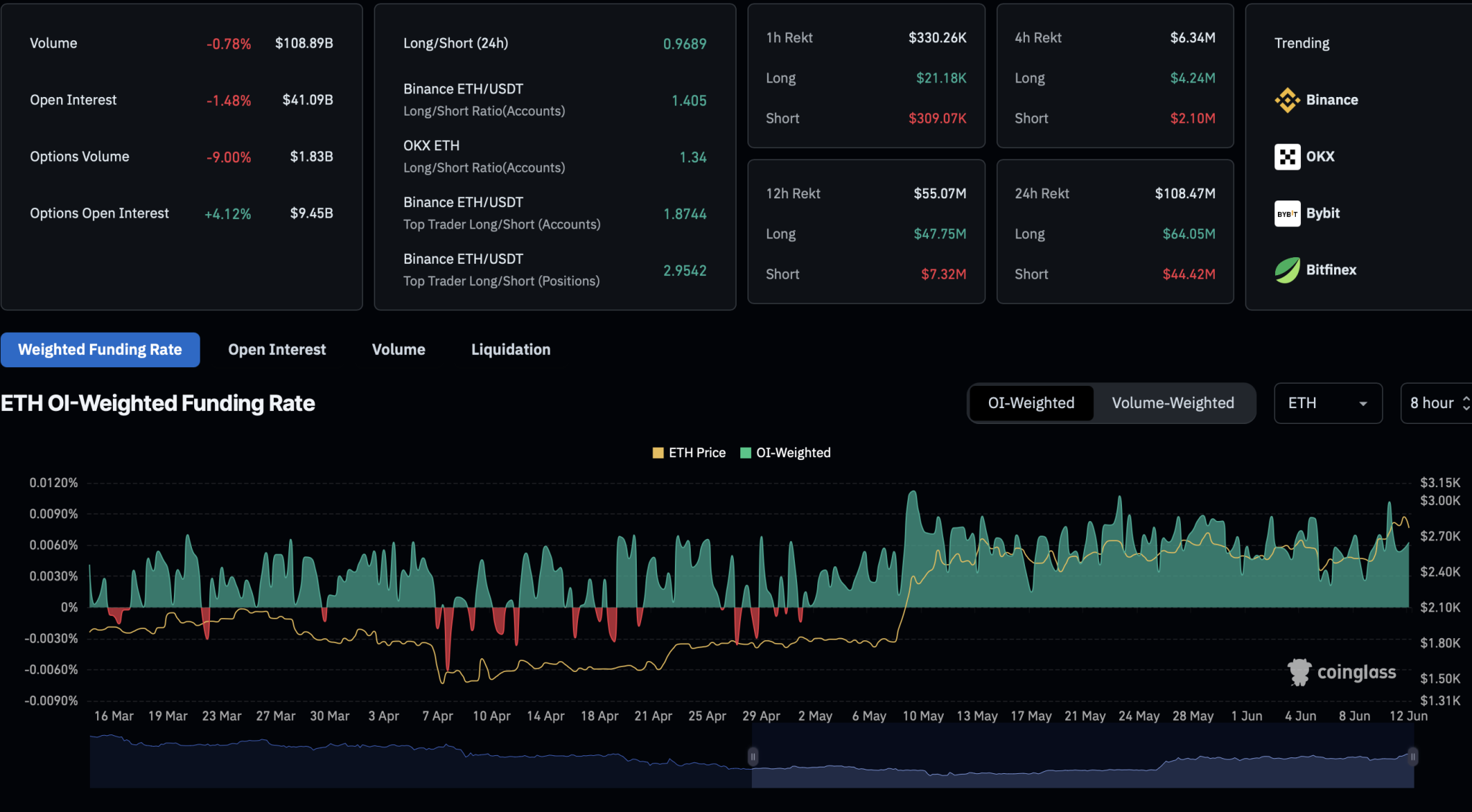Ethereum Derivatives