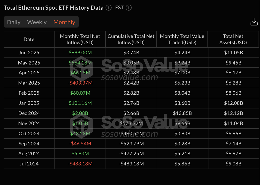 Ethereum ETFs Monthly Flow