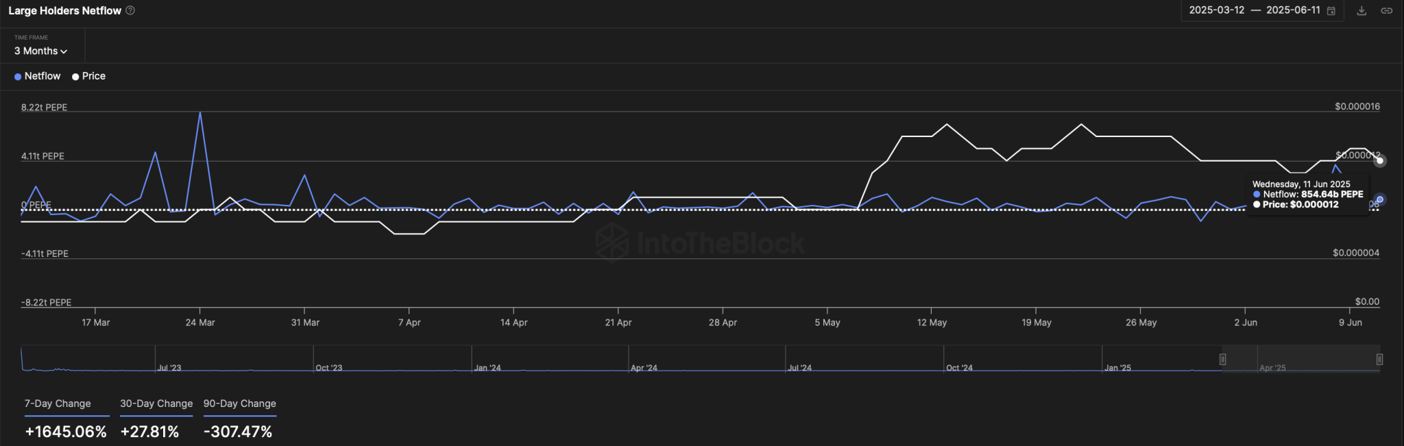 Large Holders Netflow
