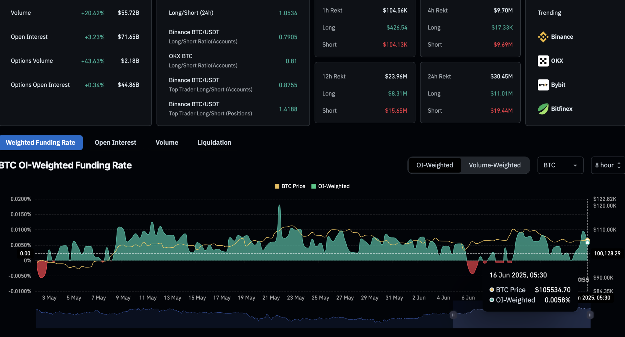 Bitcoin Derivatives Data 