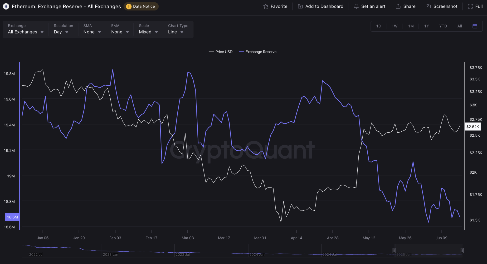 Ethereum: Exchange Reserve