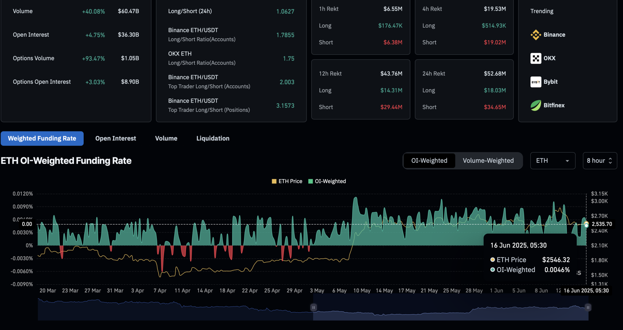 Ethereum Derivatives