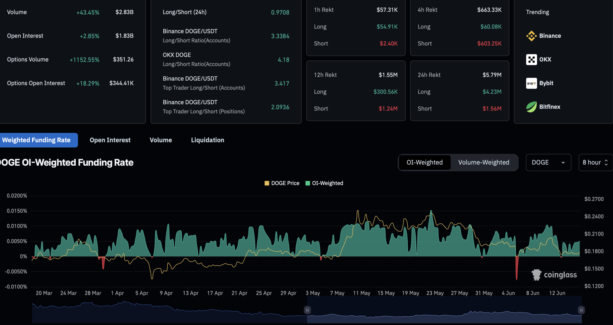 Dogecoin Derivatives
