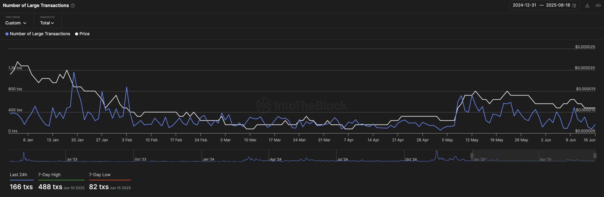 PEPE Number of Large Transactions