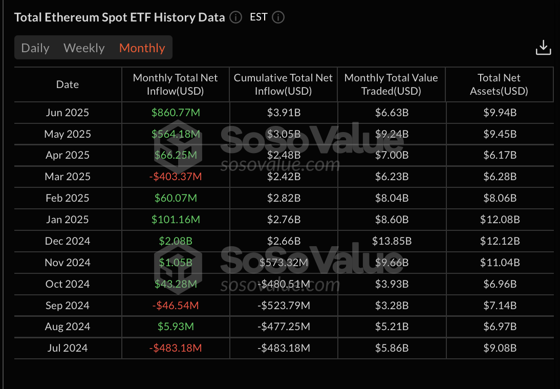 Total Ethereum Spot ETF History 