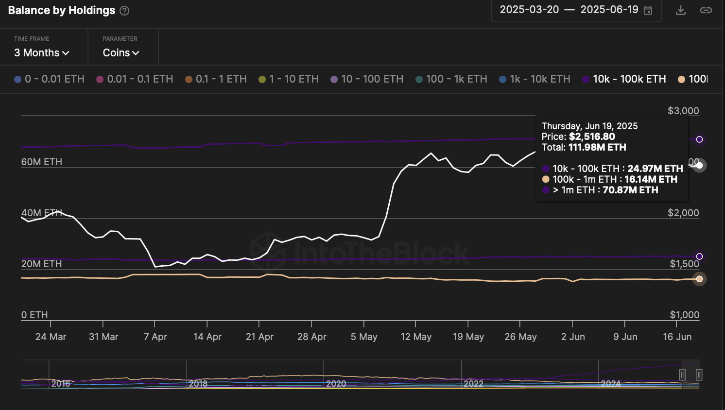 Ethereum Balance by Holdings