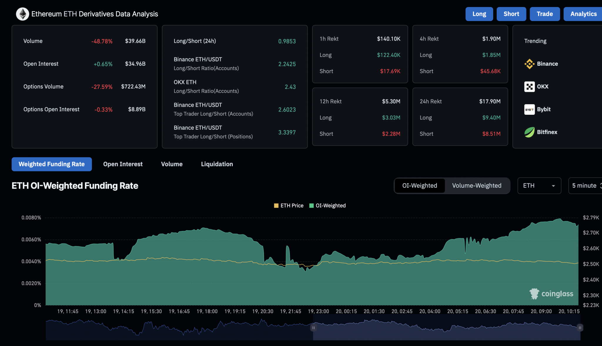 Ethereum Derivatives