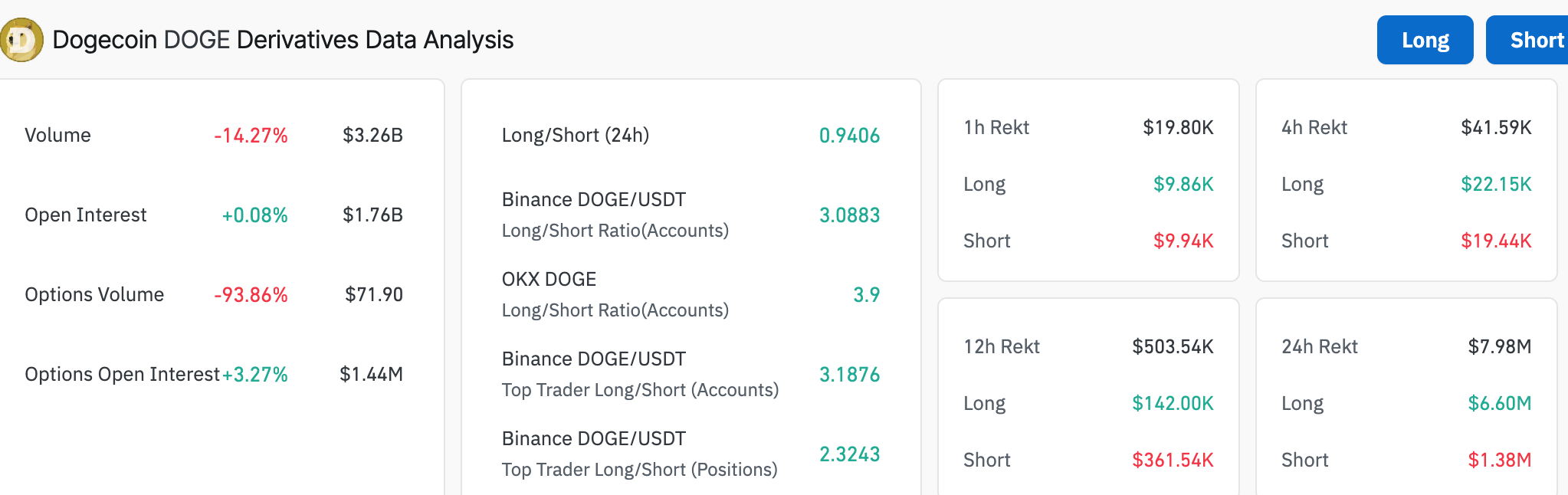 Dogecoin Derivatives Data Dogecoin Derivatives Data