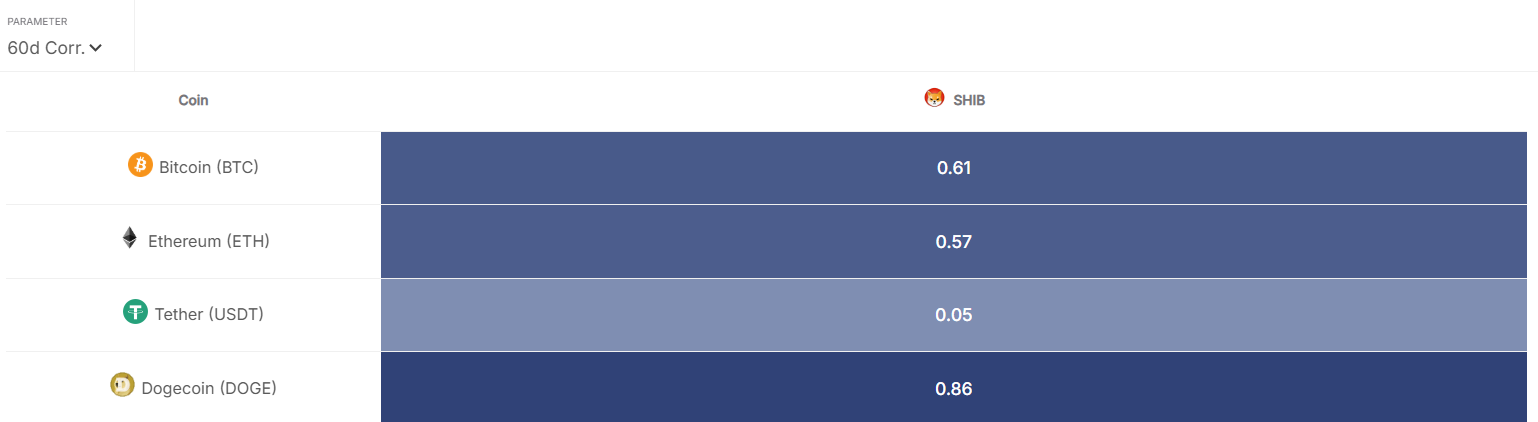 Shiba Inu Price Correlation with the Crypto Market