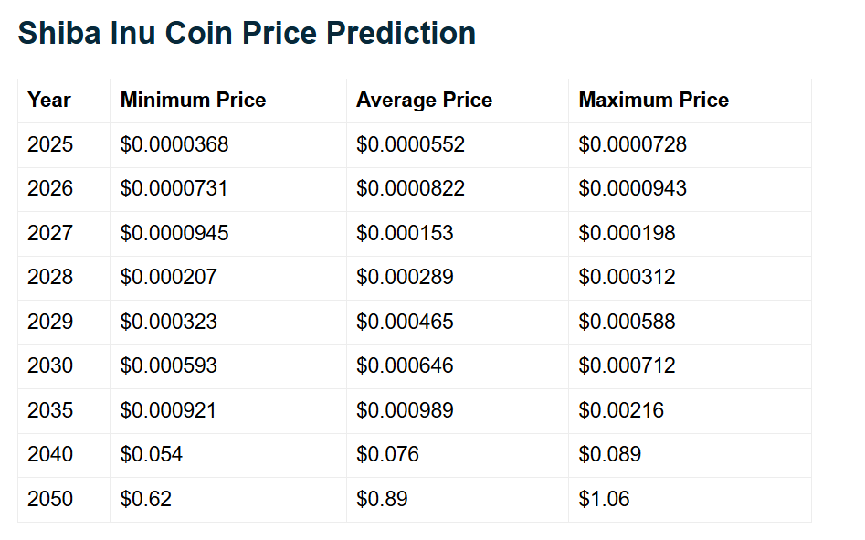 Shiba Inu Price Predictions Telegaon