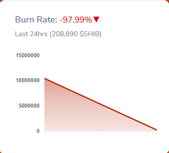 Shiba Inu burn plunges