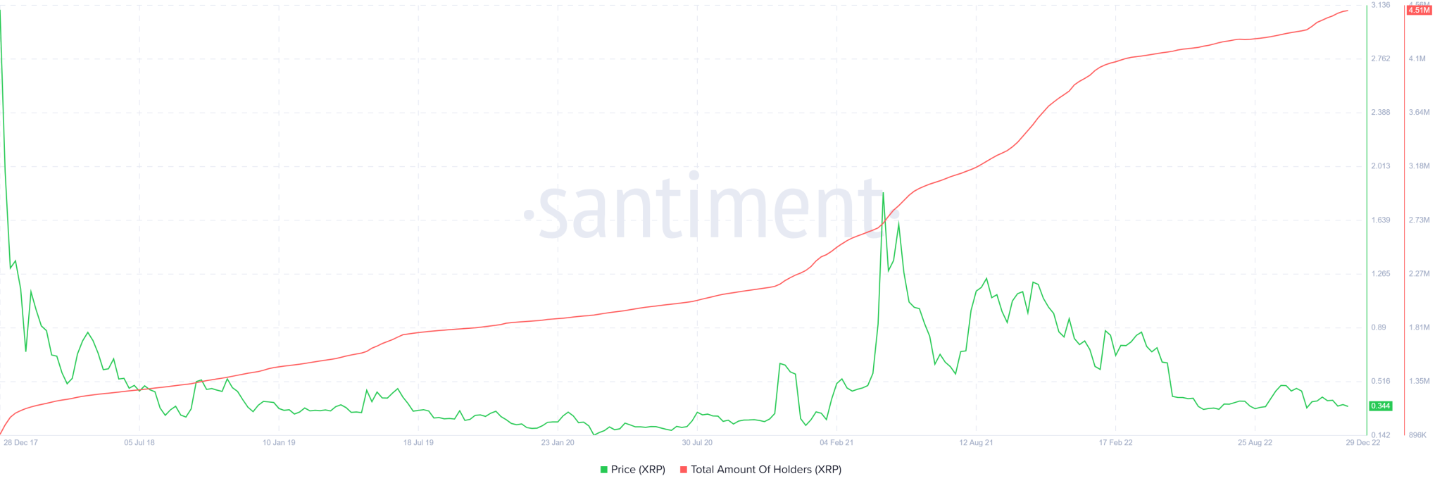 Total XRP Holders Santiment