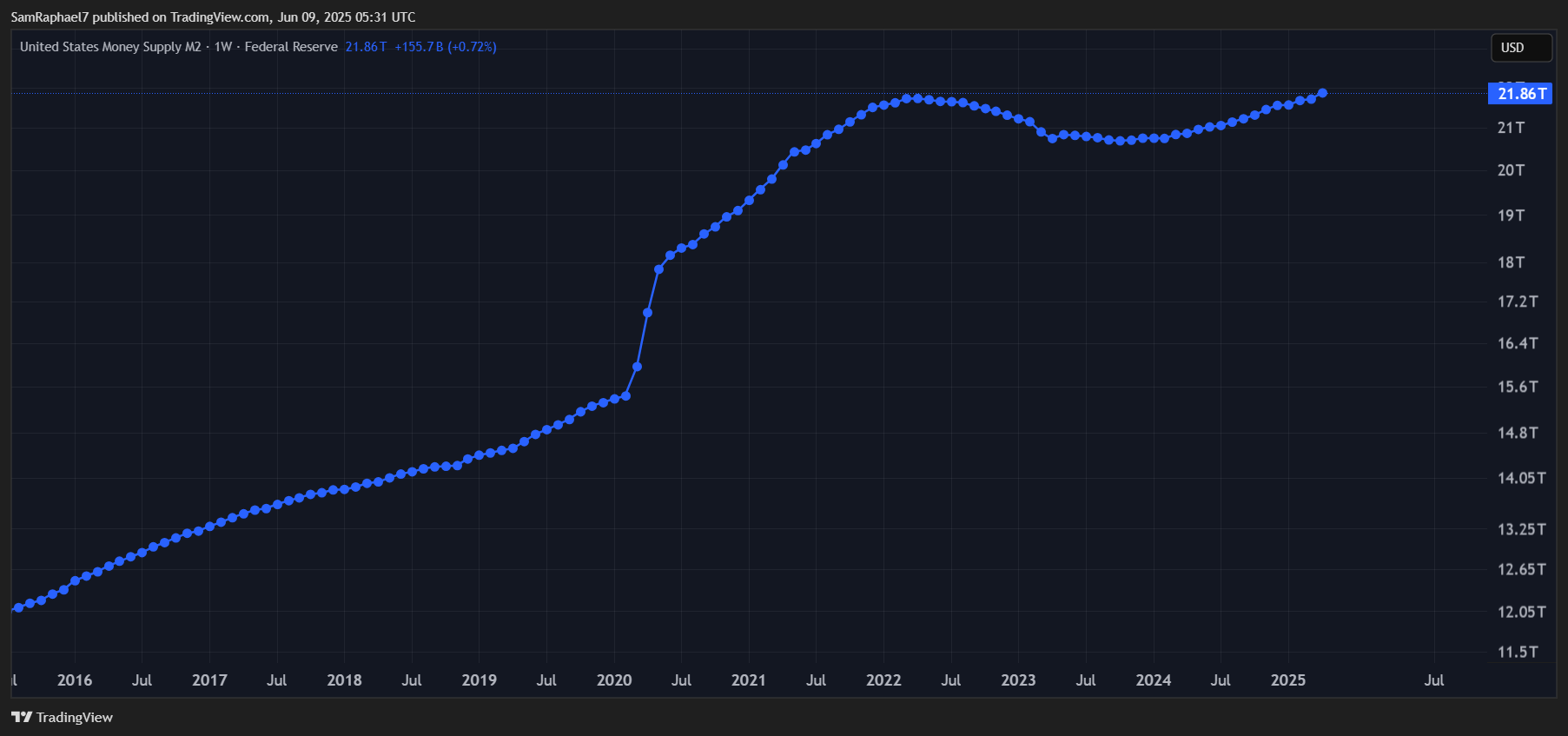 US M2 Money Supply