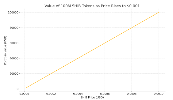 Value of 100 million Shiba Inu tokens at  alt=