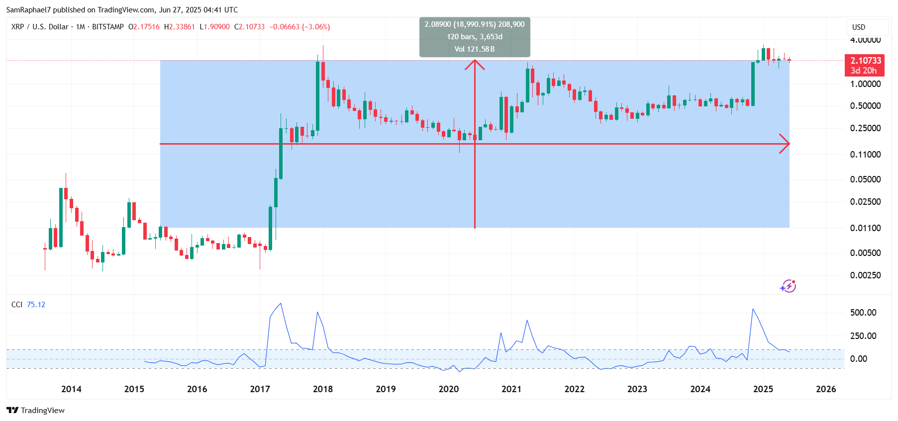 XRP 10 Year Performance