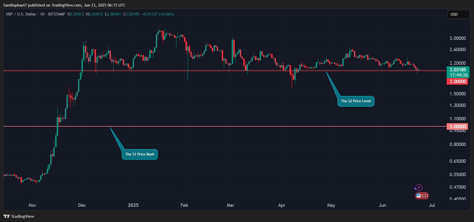 XRP 1D Chart