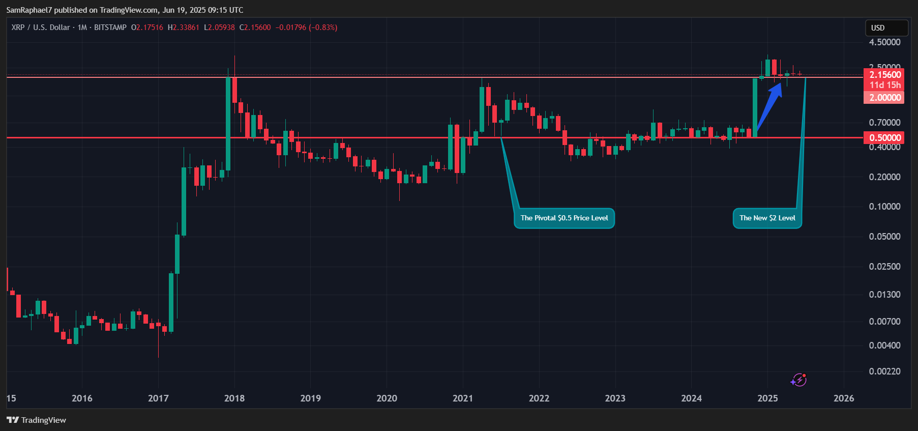 XRP 1M Chart