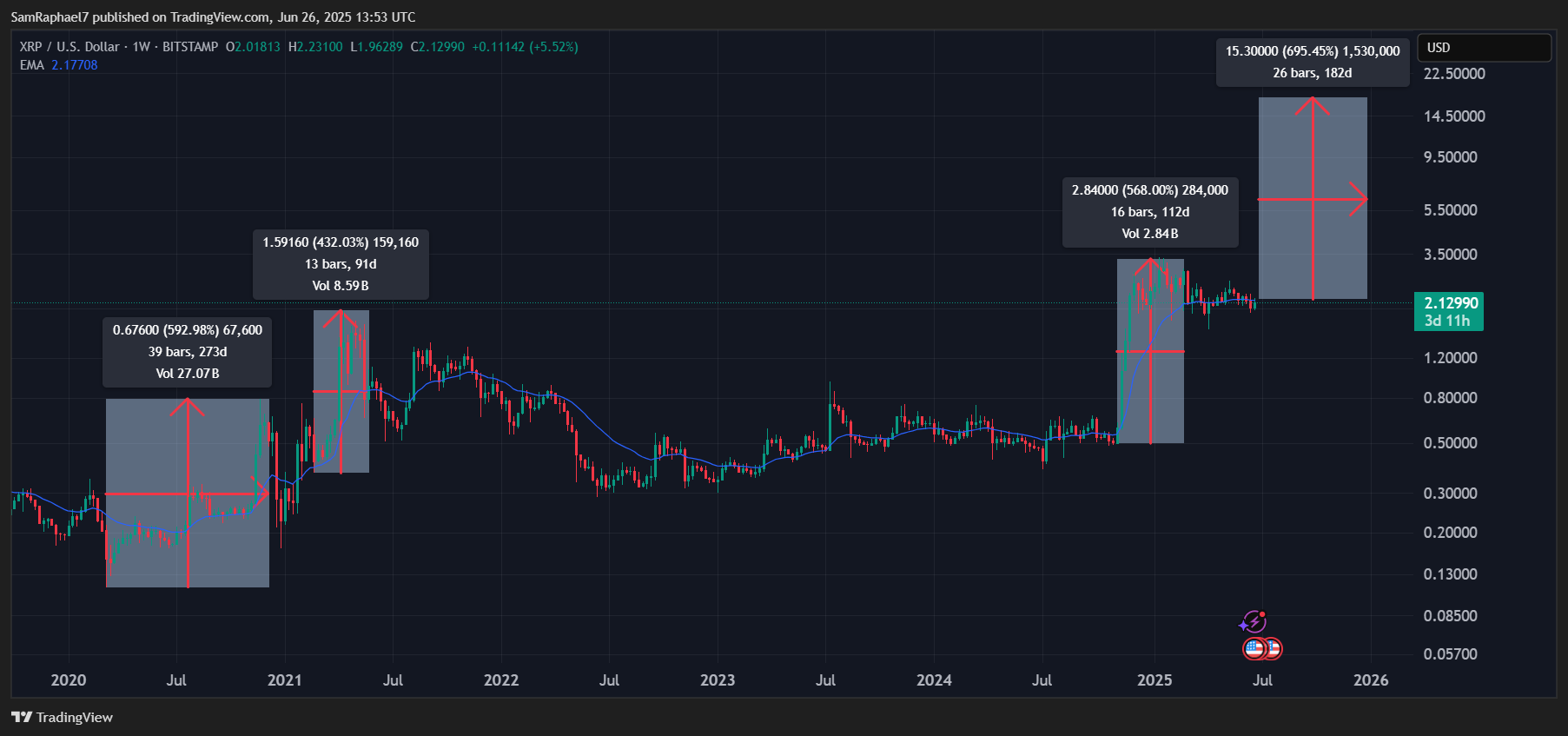 XRP 1W Chart