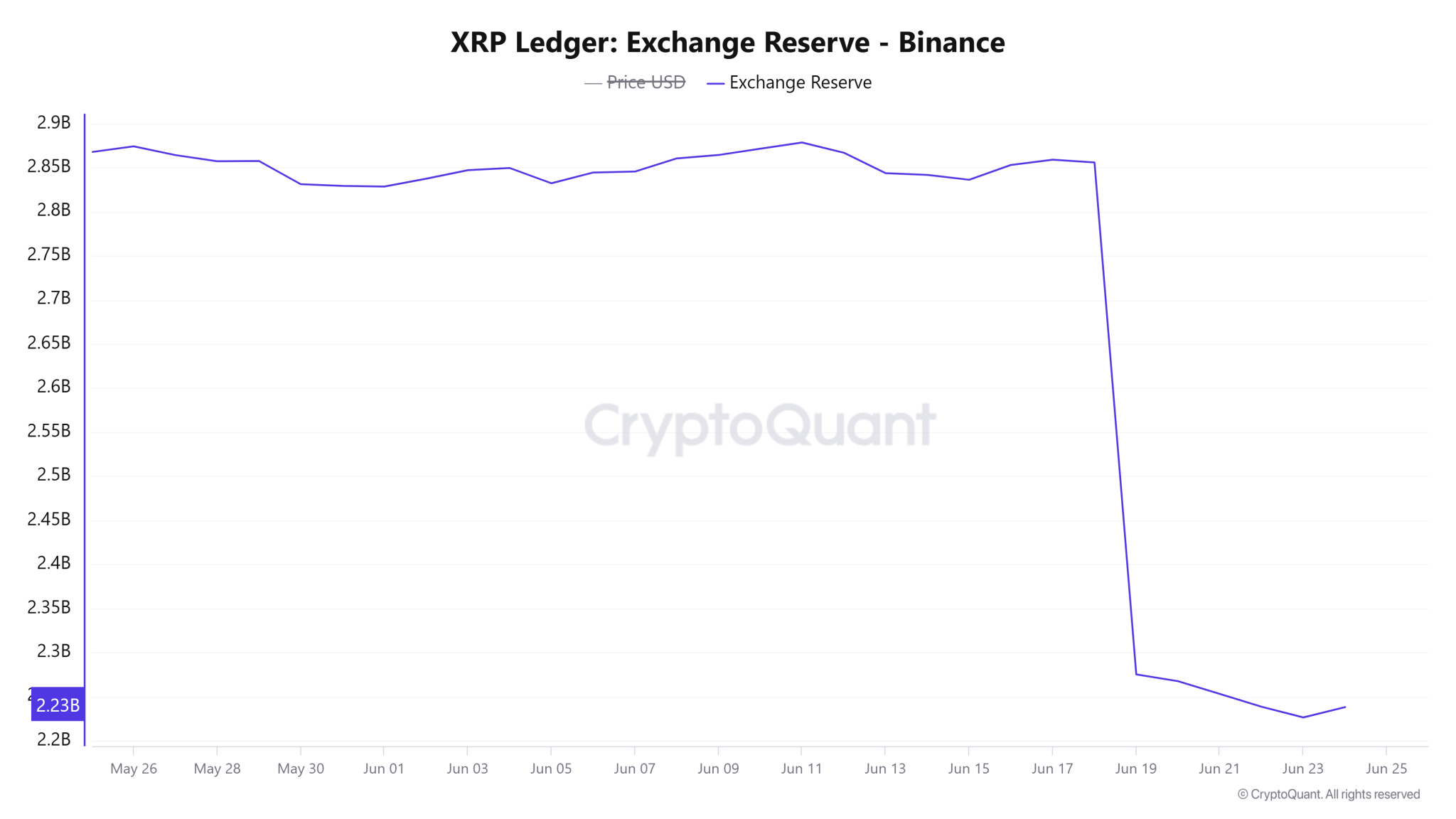 XRP Binance Reserve CryptoQuant