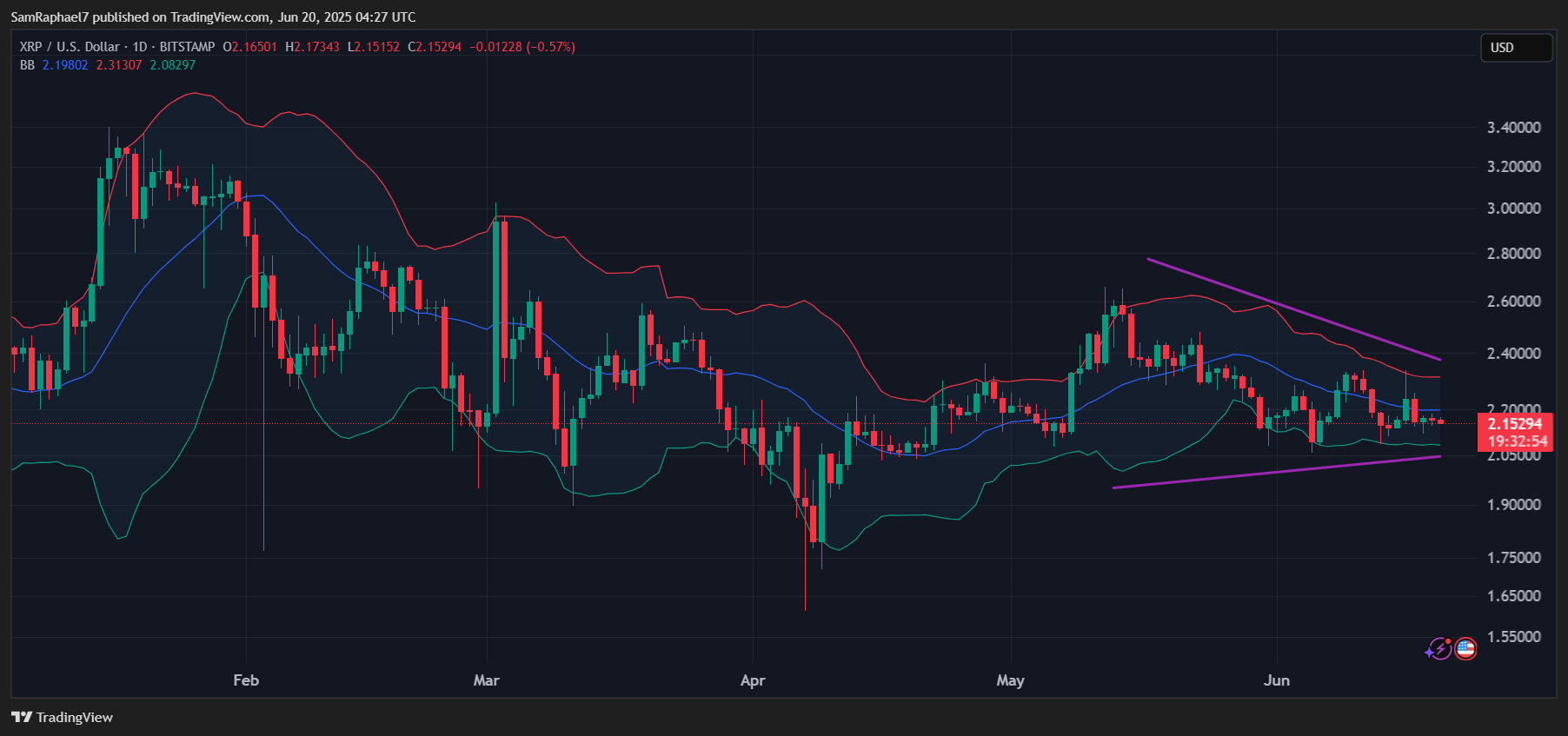 XRP Daily Bollinger Bands
