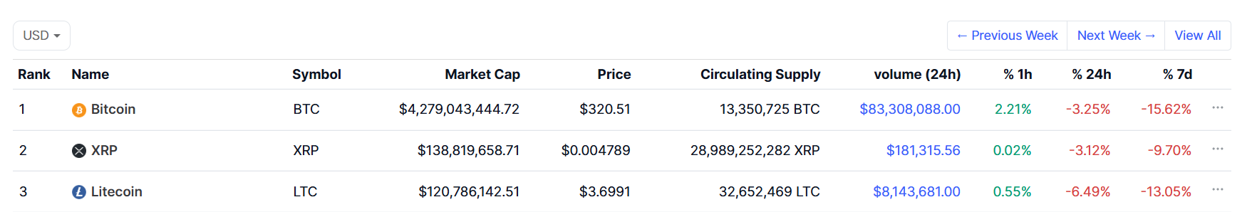 XRP Historical Market Position CoinMarketCap