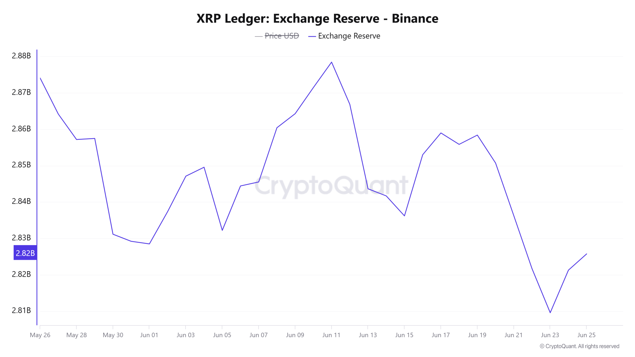 XRP Ledger Exchange Reserve Binance