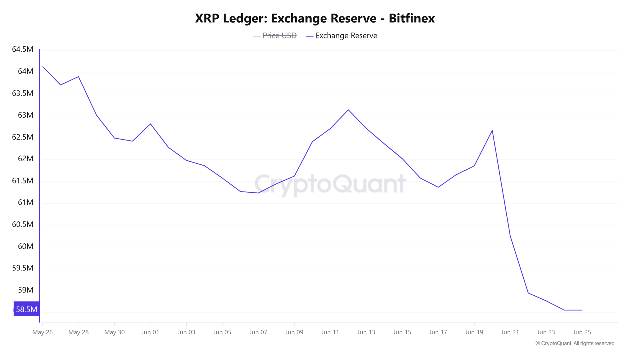 XRP Ledger Exchange Reserve Bitfinex