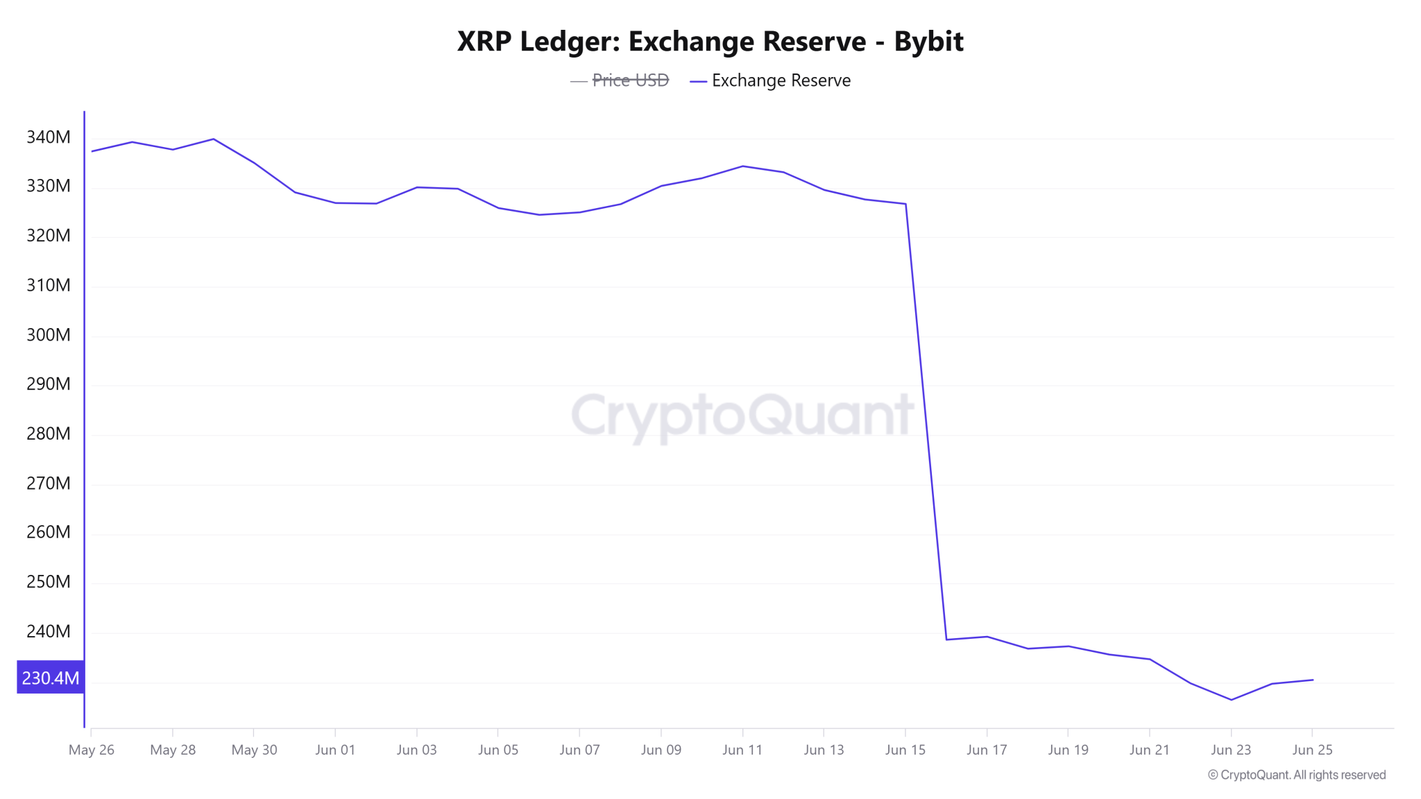 XRP Ledger Exchange Reserve Bybit