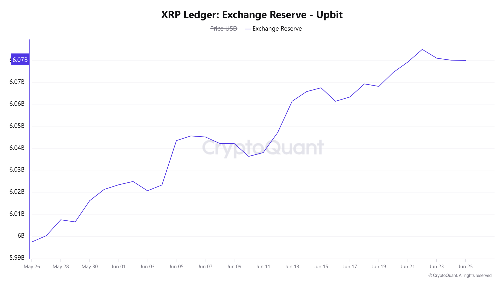 XRP Ledger Exchange Reserve Upbit