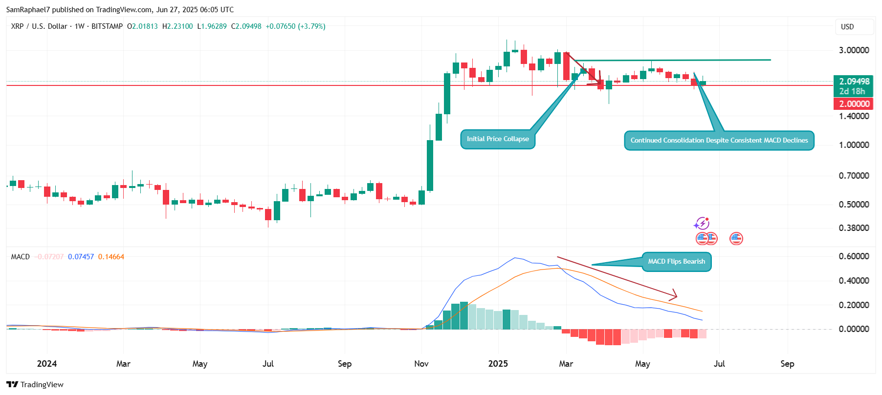 XRP MACD Trend